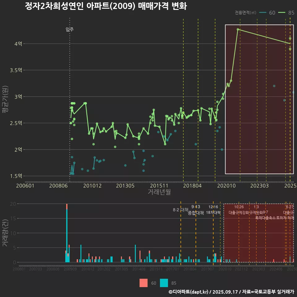 정자2차희성연인 아파트(2009) 매매가격 변화