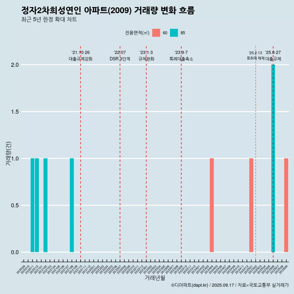 정자2차희성연인 아파트(2009) 거래량 변화 흐름