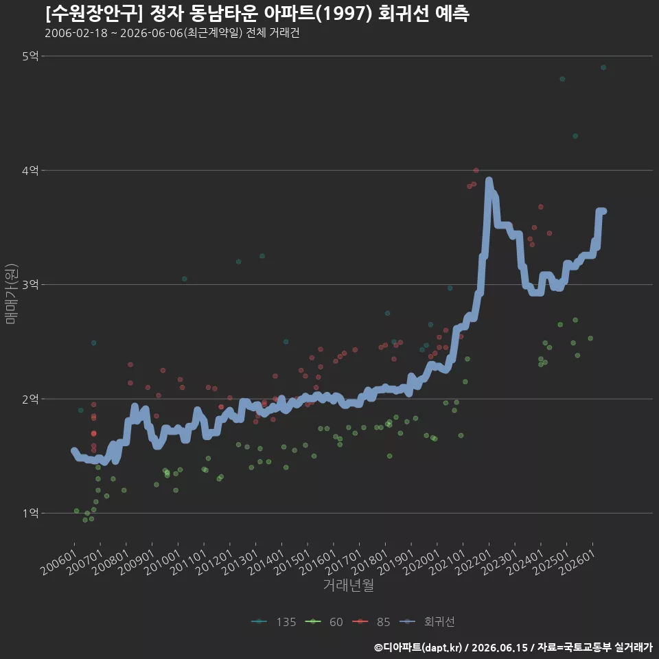 [수원장안구] 정자 동남타운 아파트(1997) 회귀선 예측