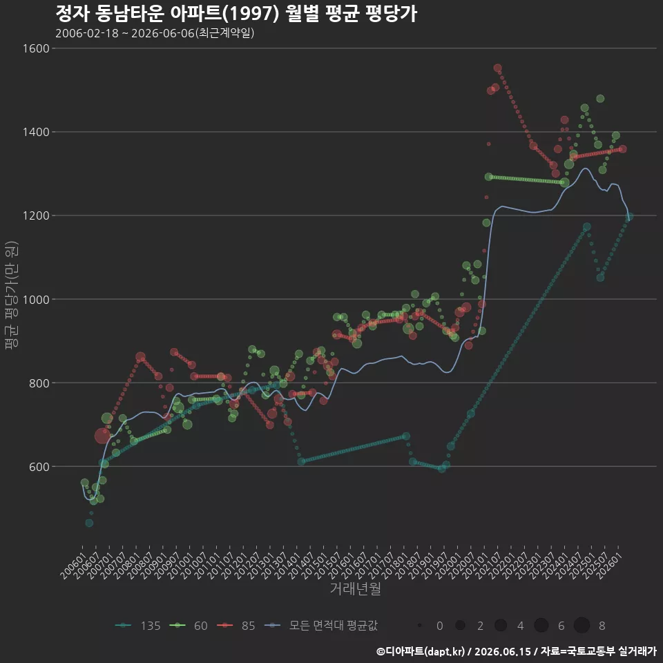 정자 동남타운 아파트(1997) 월별 평균 평당가