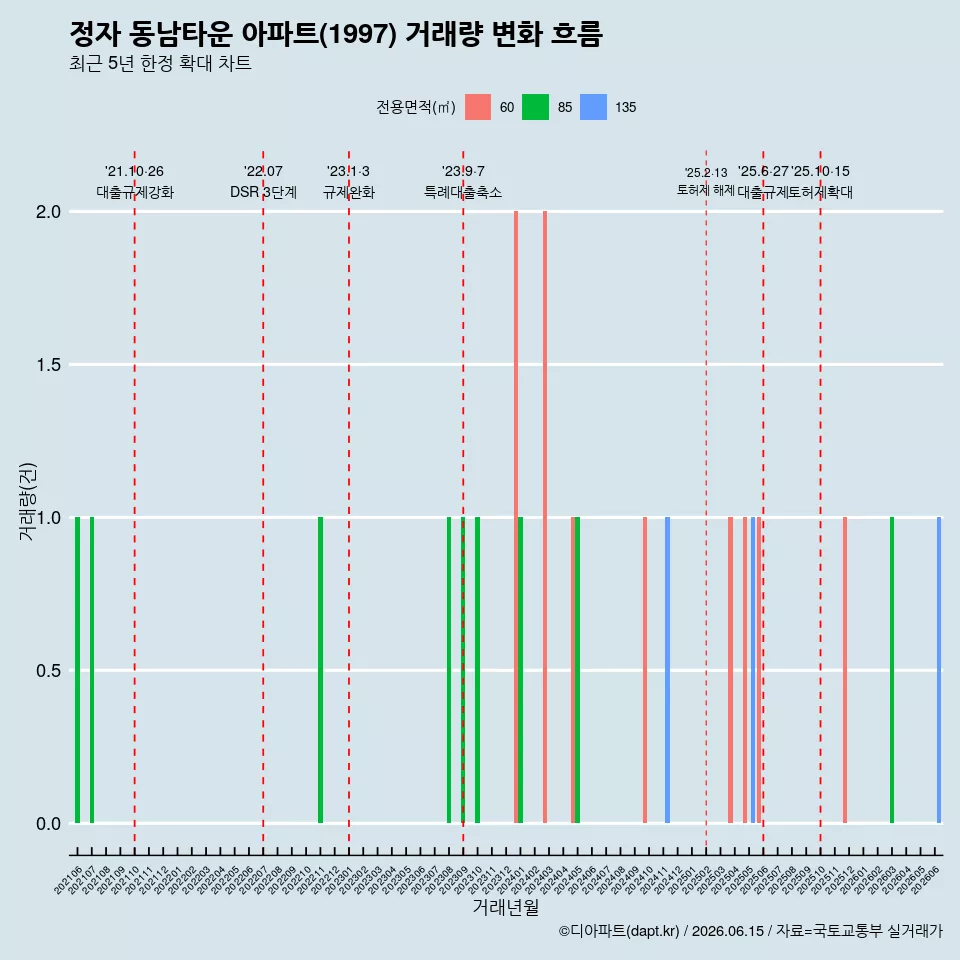 정자 동남타운 아파트(1997) 거래량 변화 흐름