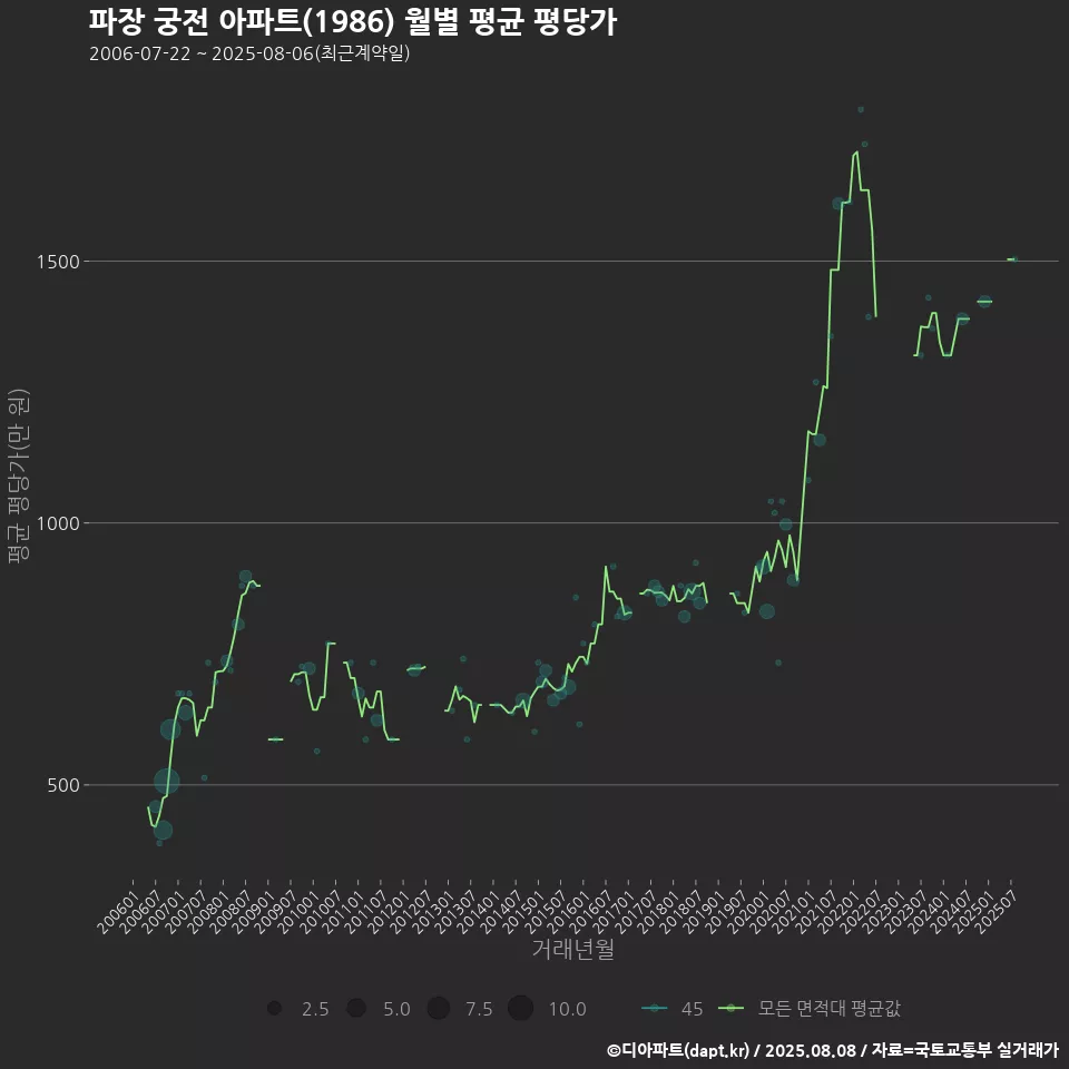 파장 궁전 아파트(1986) 월별 평균 평당가