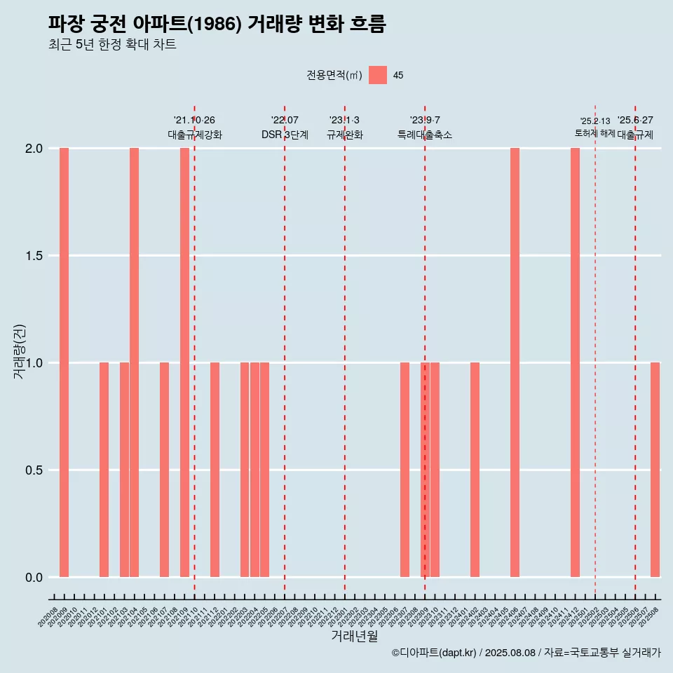 파장 궁전 아파트(1986) 거래량 변화 흐름
