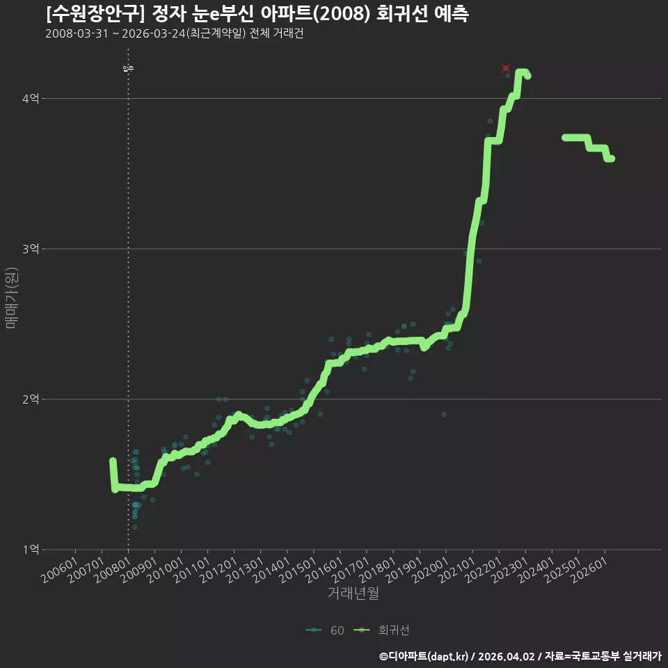 [수원장안구] 정자 눈e부신 아파트(2008) 회귀선 예측