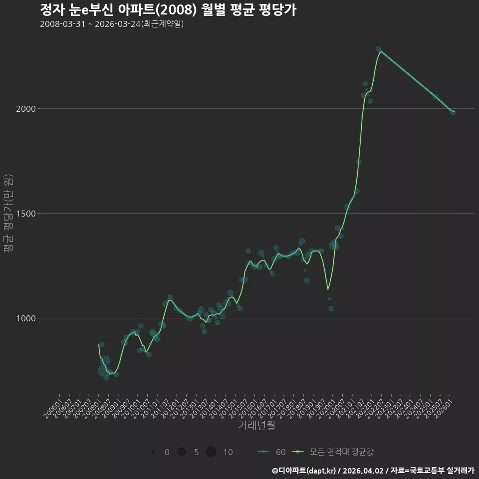 정자 눈e부신 아파트(2008) 월별 평균 평당가