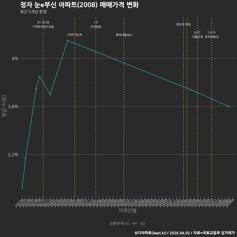 정자 눈e부신 아파트(2008) 매매가격 변화