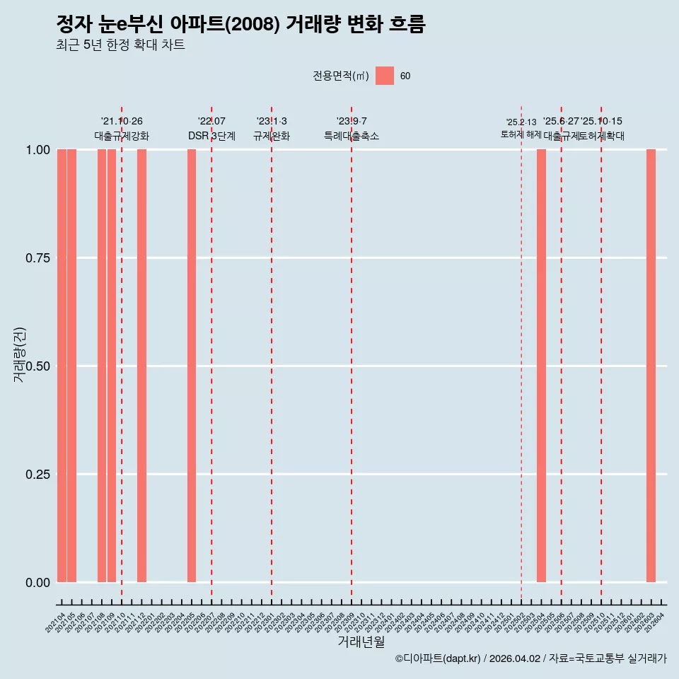 정자 눈e부신 아파트(2008) 거래량 변화 흐름