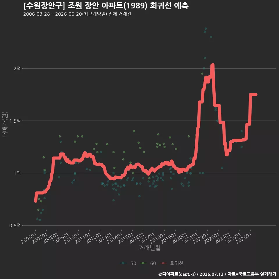 [수원장안구] 조원 장안 아파트(1989) 회귀선 예측