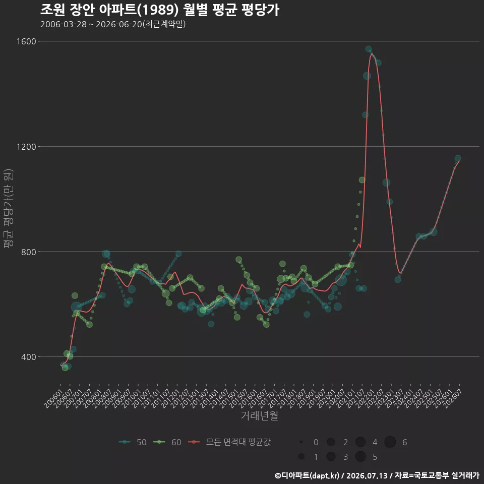 조원 장안 아파트(1989) 월별 평균 평당가