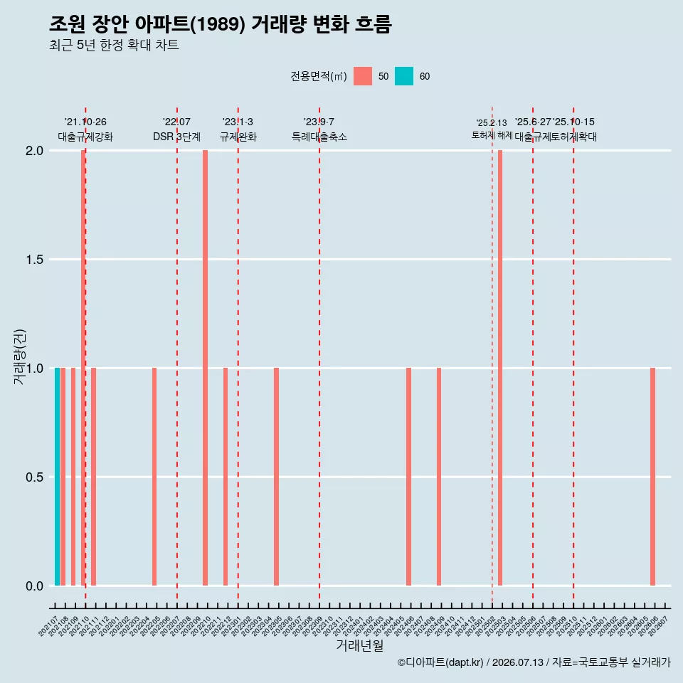조원 장안 아파트(1989) 거래량 변화 흐름