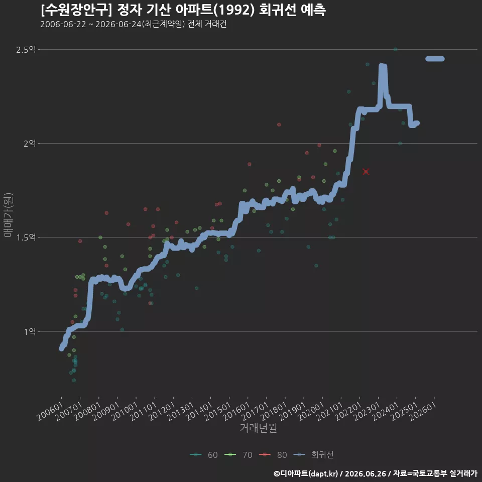 [수원장안구] 정자 기산 아파트(1992) 회귀선 예측