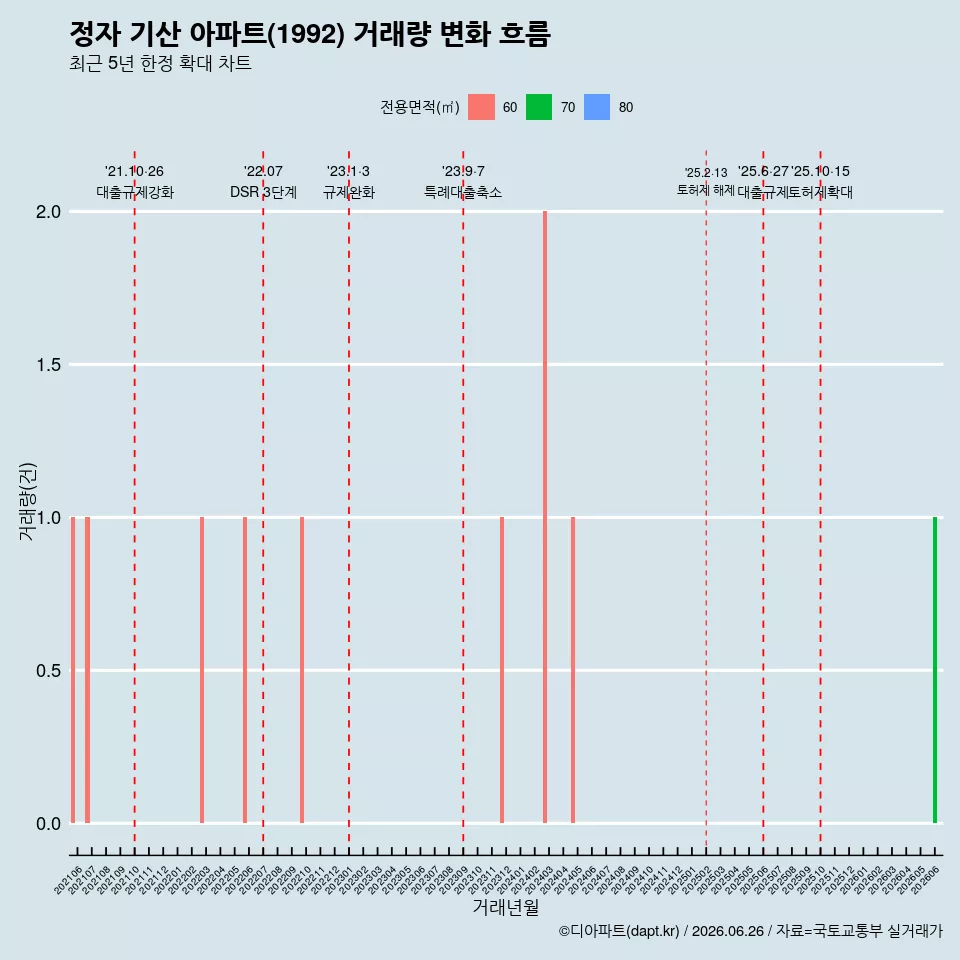 정자 기산 아파트(1992) 거래량 변화 흐름