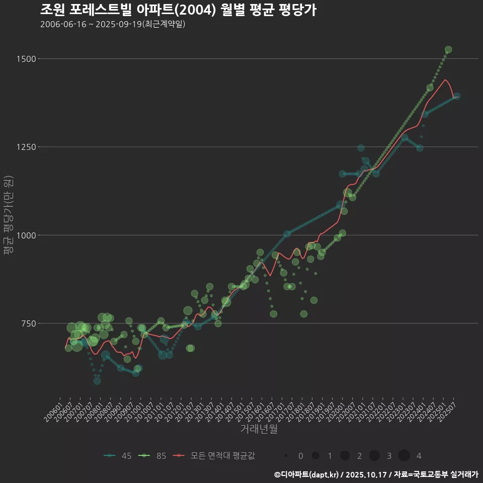 조원 포레스트빌 아파트(2004) 월별 평균 평당가