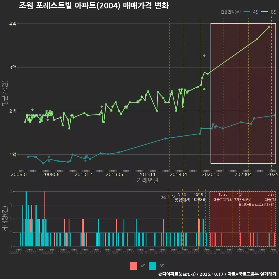조원 포레스트빌 아파트(2004) 매매가격 변화