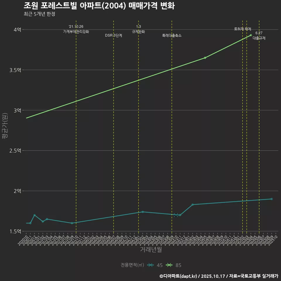 조원 포레스트빌 아파트(2004) 매매가격 변화