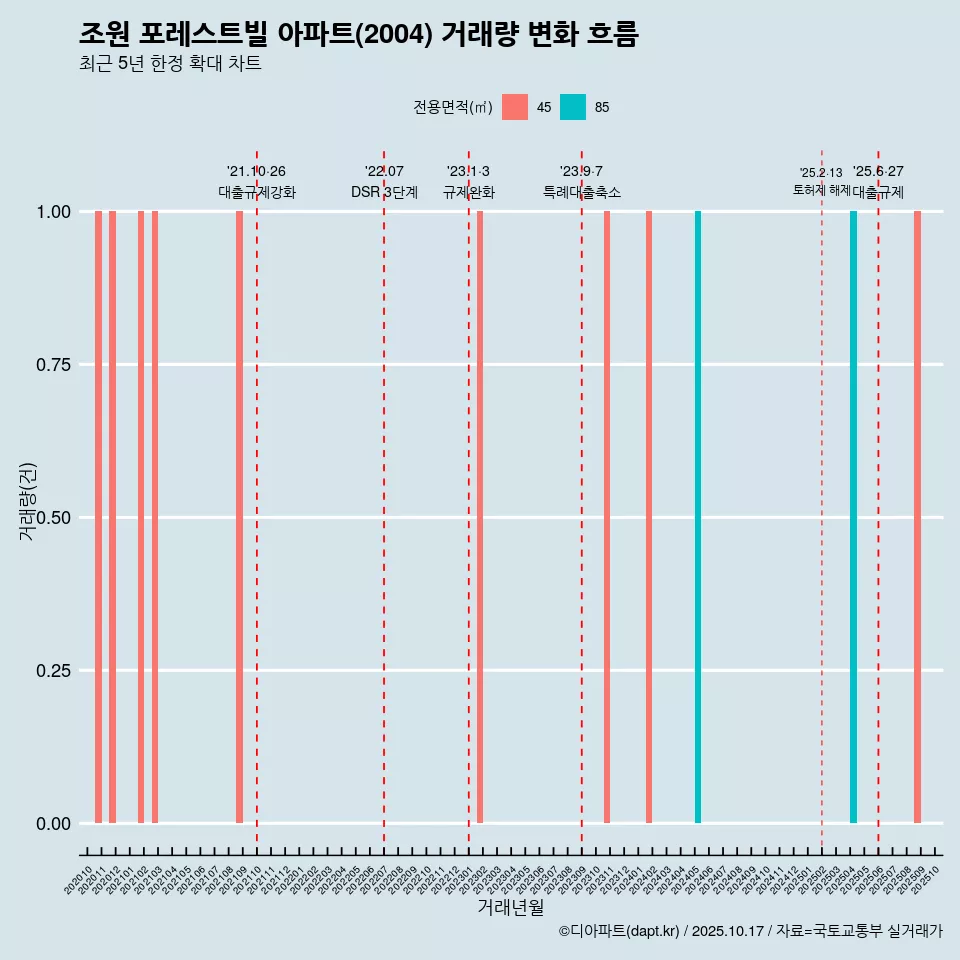 조원 포레스트빌 아파트(2004) 거래량 변화 흐름