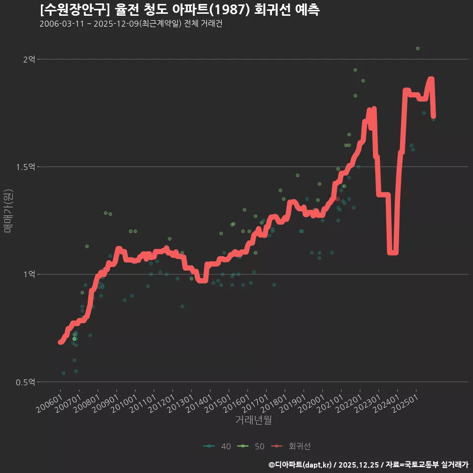 [수원장안구] 율전 청도 아파트(1987) 회귀선 예측