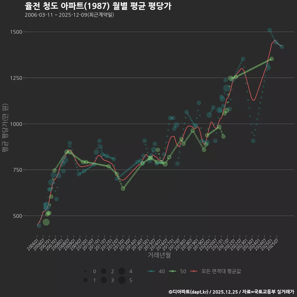 율전 청도 아파트(1987) 월별 평균 평당가