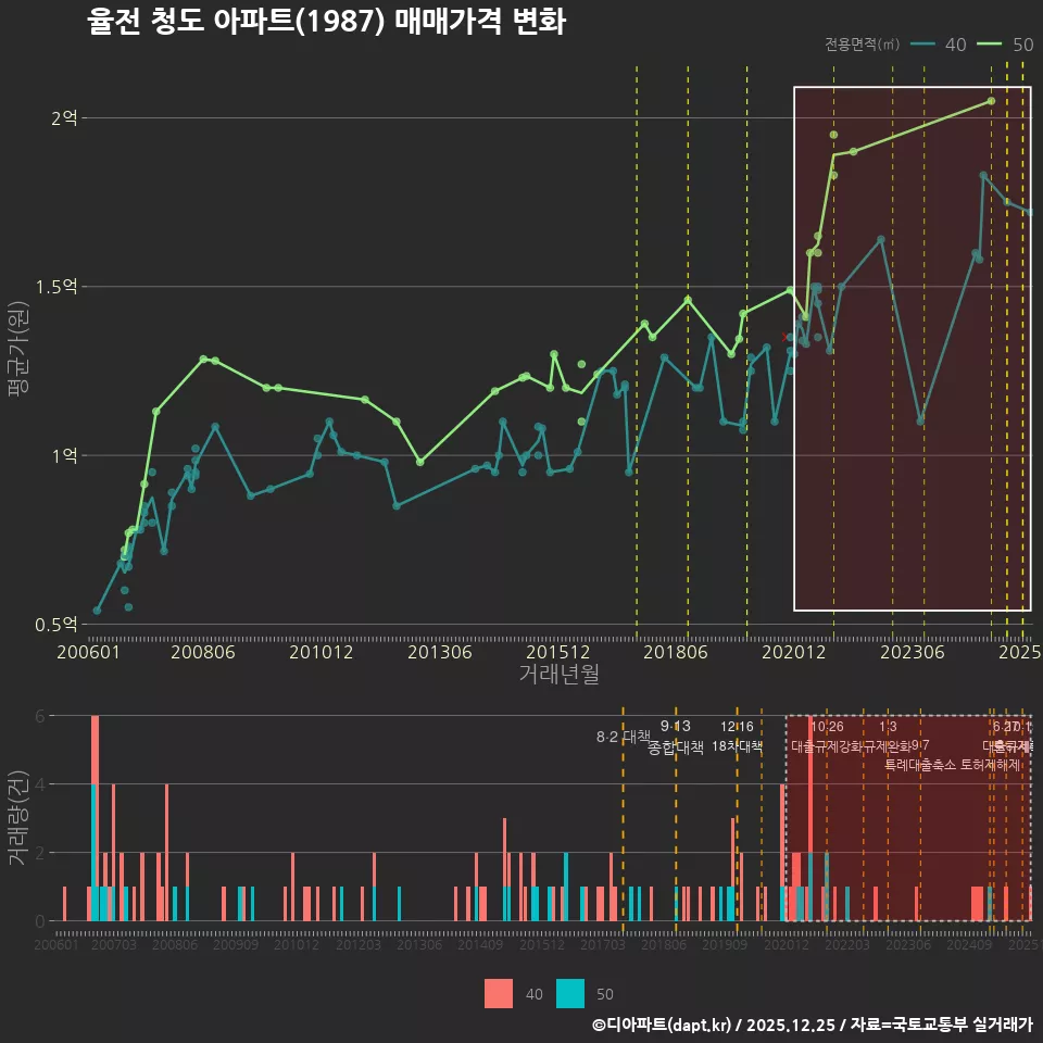 율전 청도 아파트(1987) 매매가격 변화