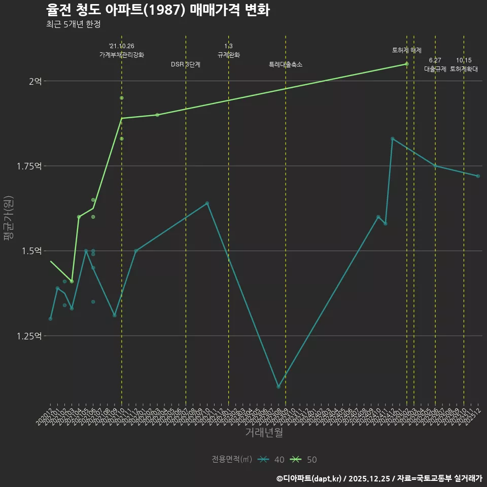 율전 청도 아파트(1987) 매매가격 변화