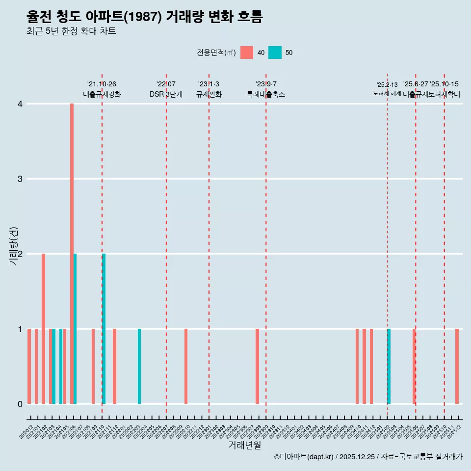 율전 청도 아파트(1987) 거래량 변화 흐름