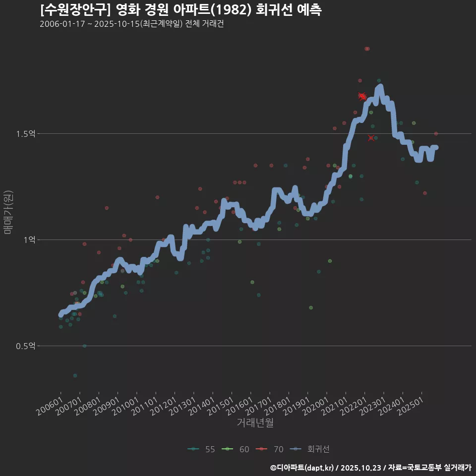 [수원장안구] 영화 경원 아파트(1982) 회귀선 예측