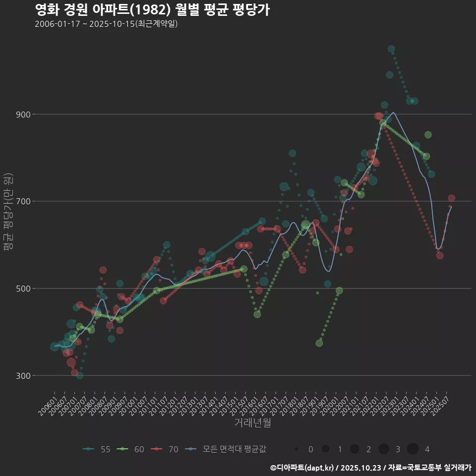 영화 경원 아파트(1982) 월별 평균 평당가