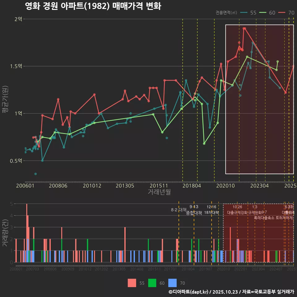 영화 경원 아파트(1982) 매매가격 변화