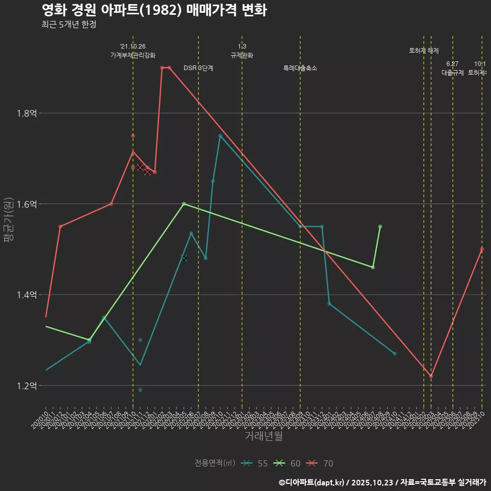 영화 경원 아파트(1982) 매매가격 변화