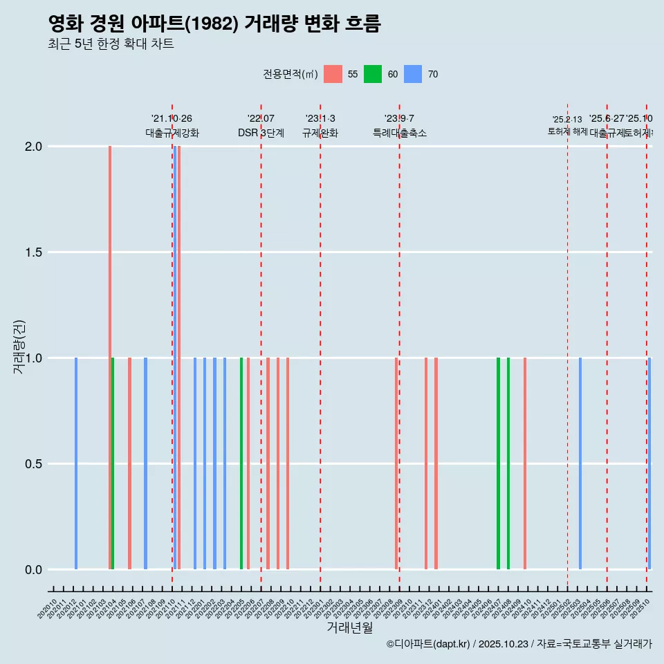 영화 경원 아파트(1982) 거래량 변화 흐름
