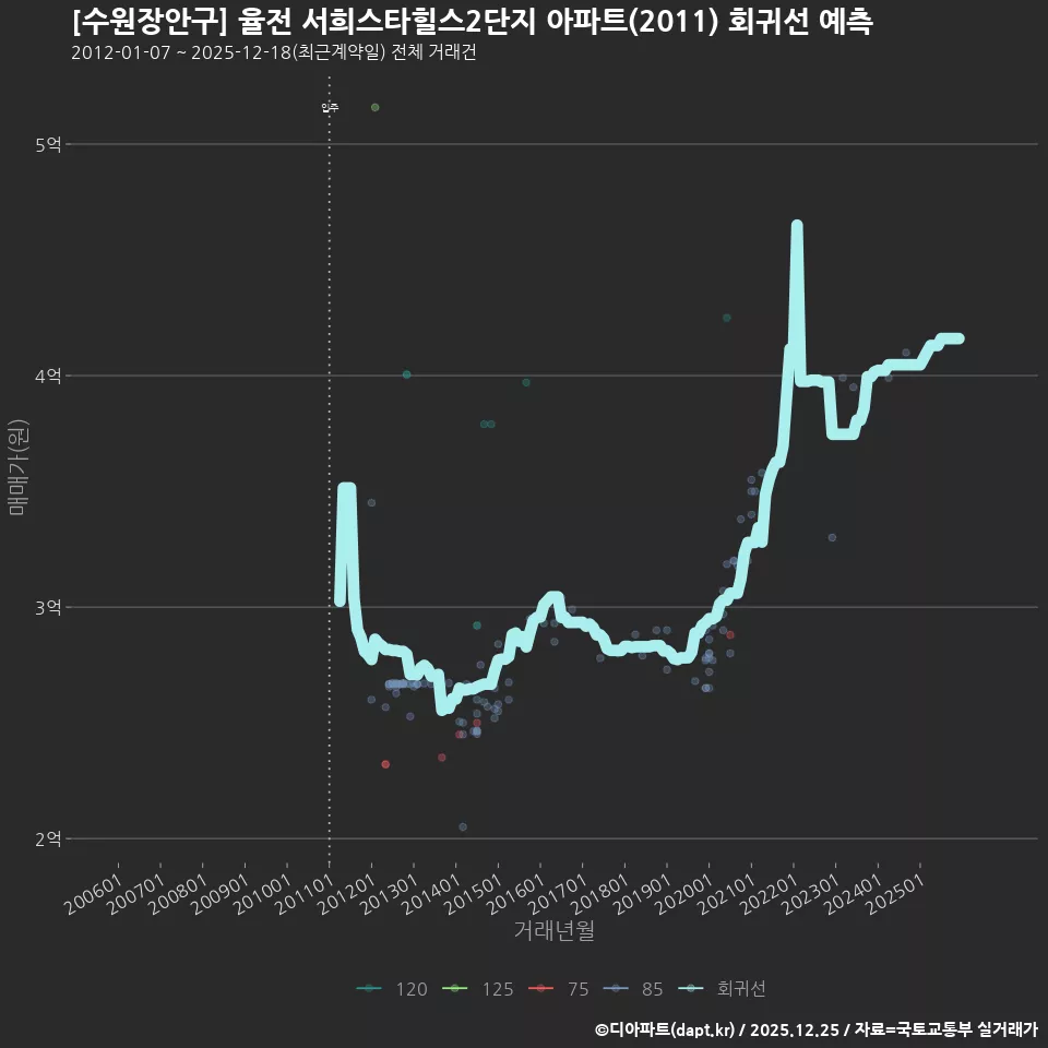 [수원장안구] 율전 서희스타힐스2단지 아파트(2011) 회귀선 예측