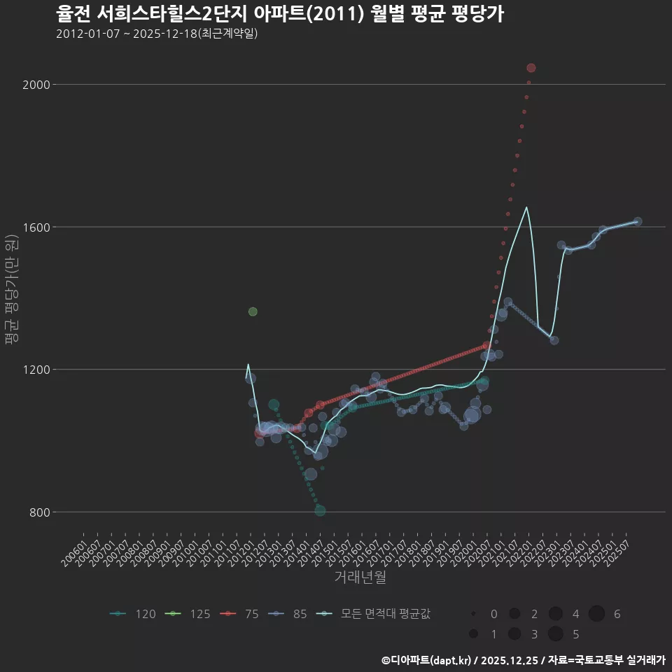 율전 서희스타힐스2단지 아파트(2011) 월별 평균 평당가