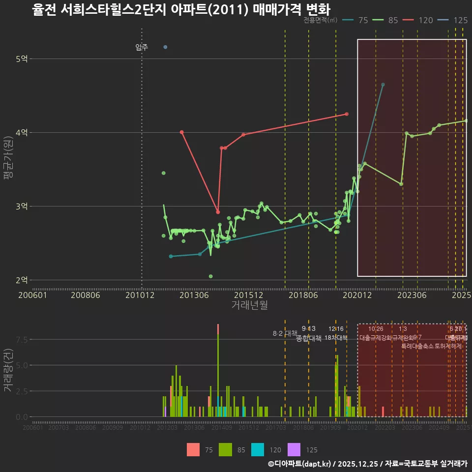 율전 서희스타힐스2단지 아파트(2011) 매매가격 변화