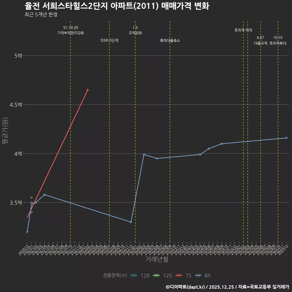율전 서희스타힐스2단지 아파트(2011) 매매가격 변화