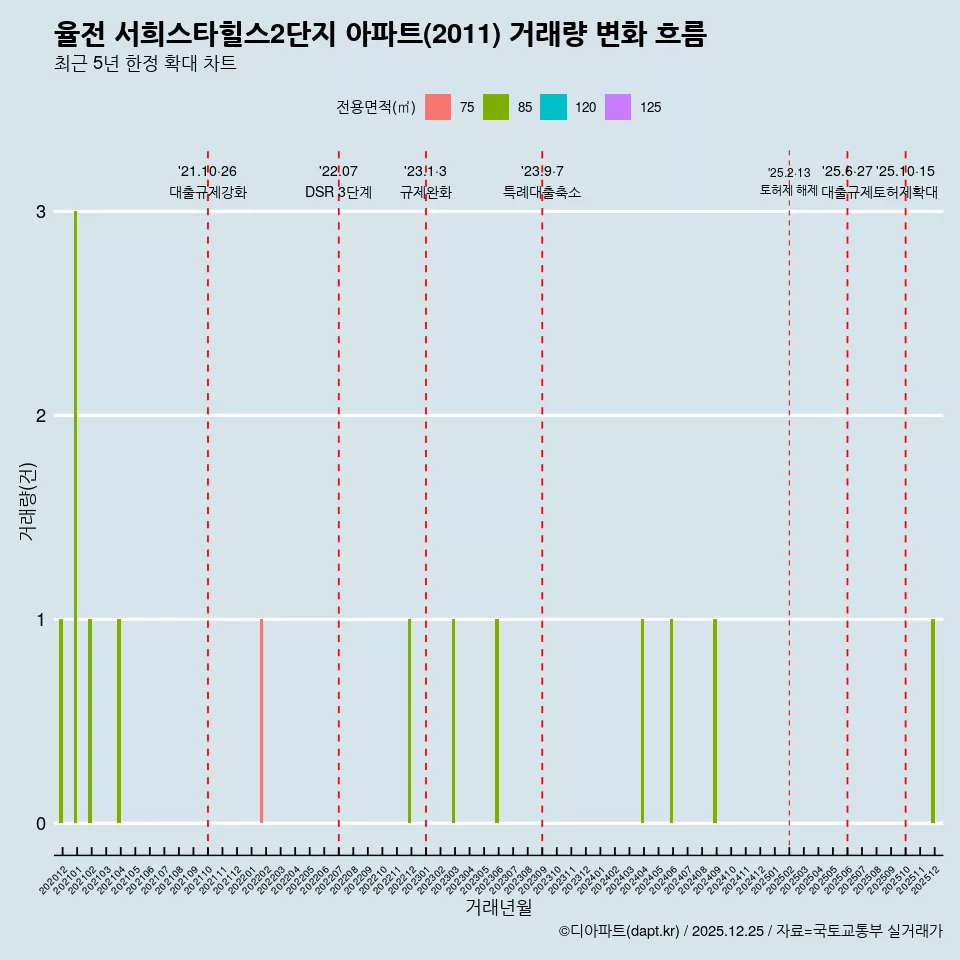 율전 서희스타힐스2단지 아파트(2011) 거래량 변화 흐름