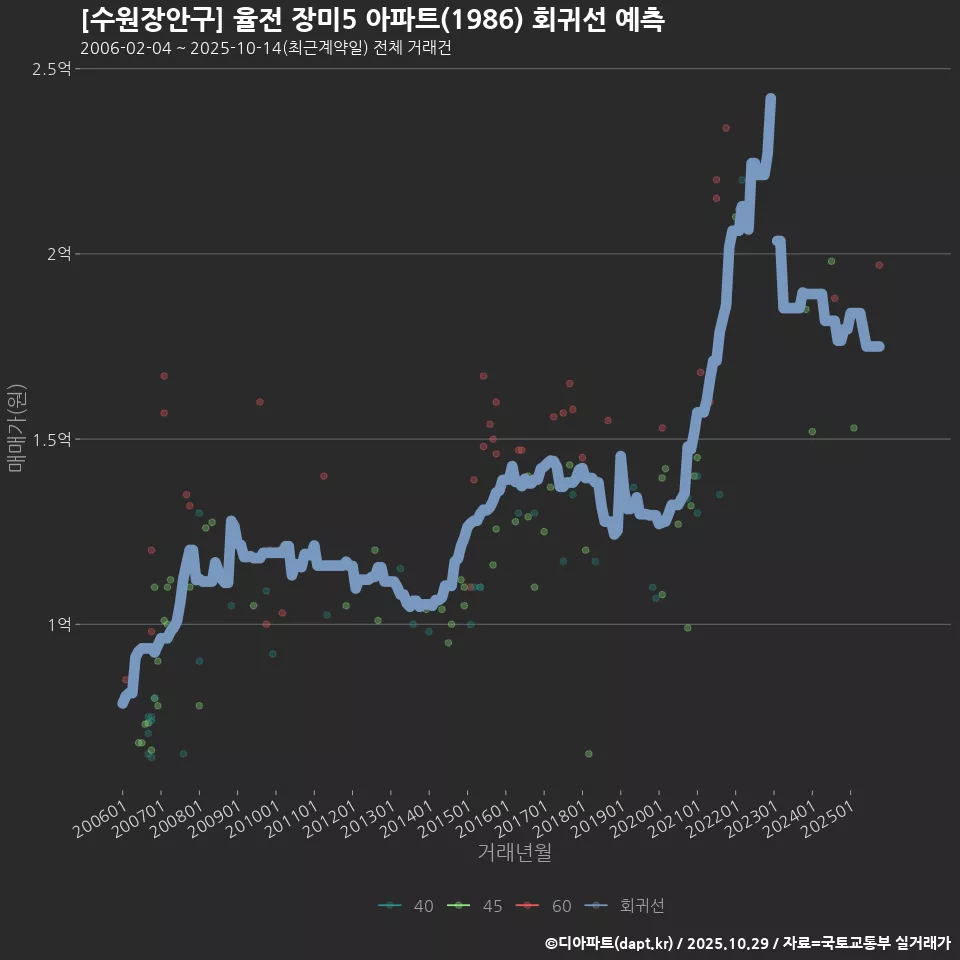 [수원장안구] 율전 장미5 아파트(1986) 회귀선 예측