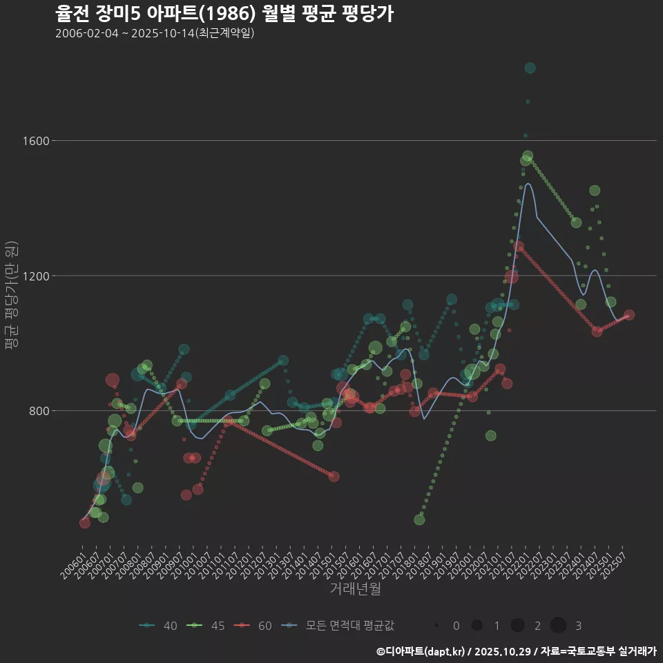 율전 장미5 아파트(1986) 월별 평균 평당가