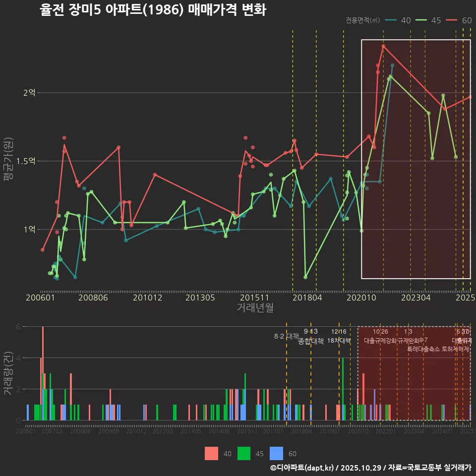 율전 장미5 아파트(1986) 매매가격 변화