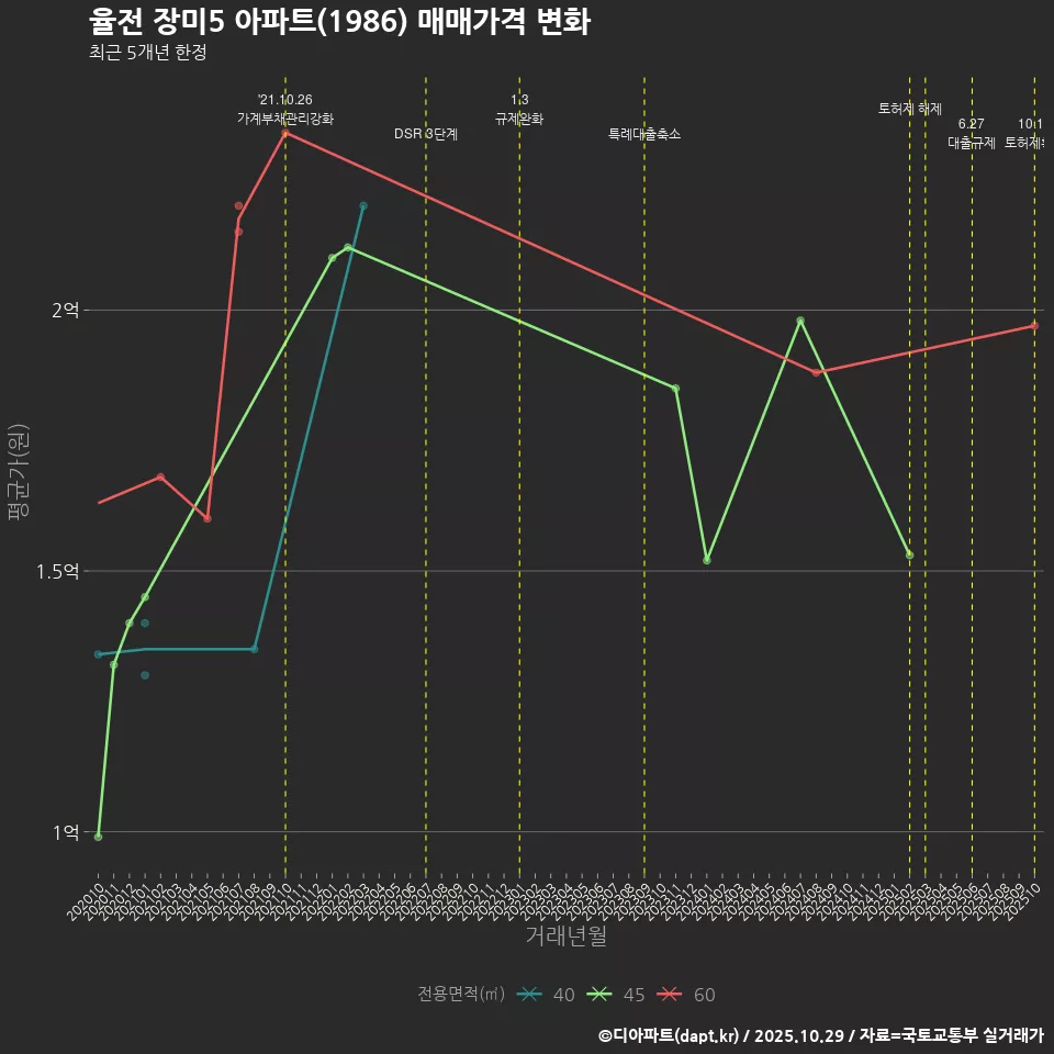 율전 장미5 아파트(1986) 매매가격 변화