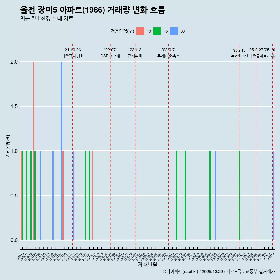 율전 장미5 아파트(1986) 거래량 변화 흐름