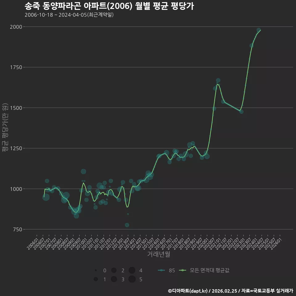 송죽 동양파라곤 아파트(2006) 월별 평균 평당가