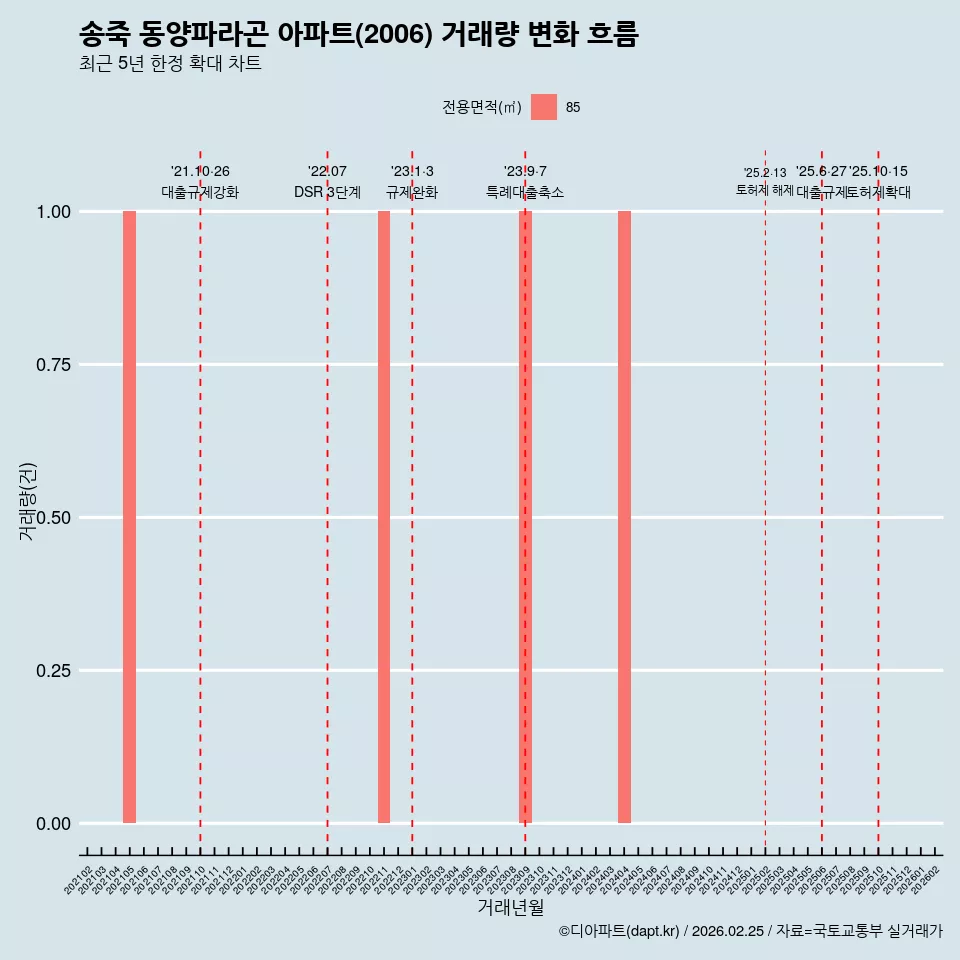 송죽 동양파라곤 아파트(2006) 거래량 변화 흐름