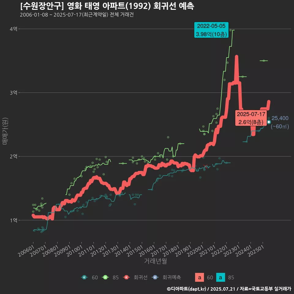 [수원장안구] 영화 태영 아파트(1992) 회귀선 예측