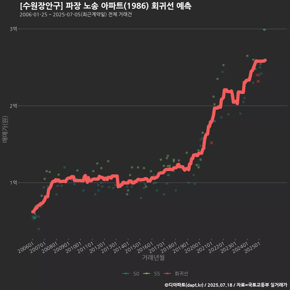 [수원장안구] 파장 노송 아파트(1986) 회귀선 예측