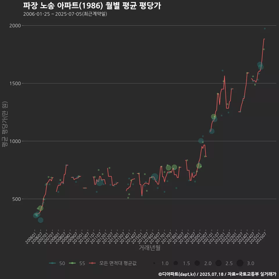 파장 노송 아파트(1986) 월별 평균 평당가