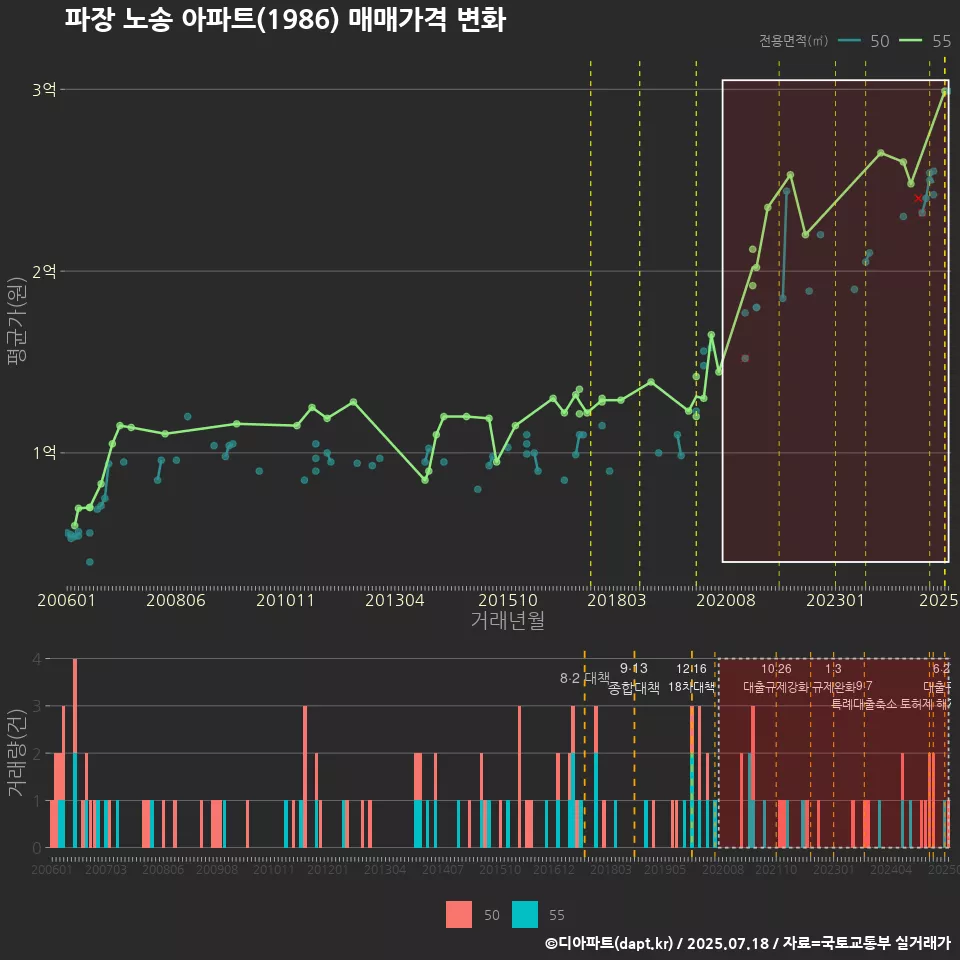 파장 노송 아파트(1986) 매매가격 변화