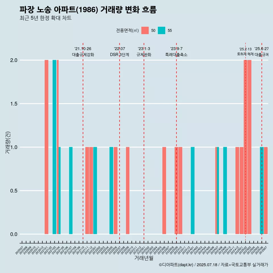 파장 노송 아파트(1986) 거래량 변화 흐름