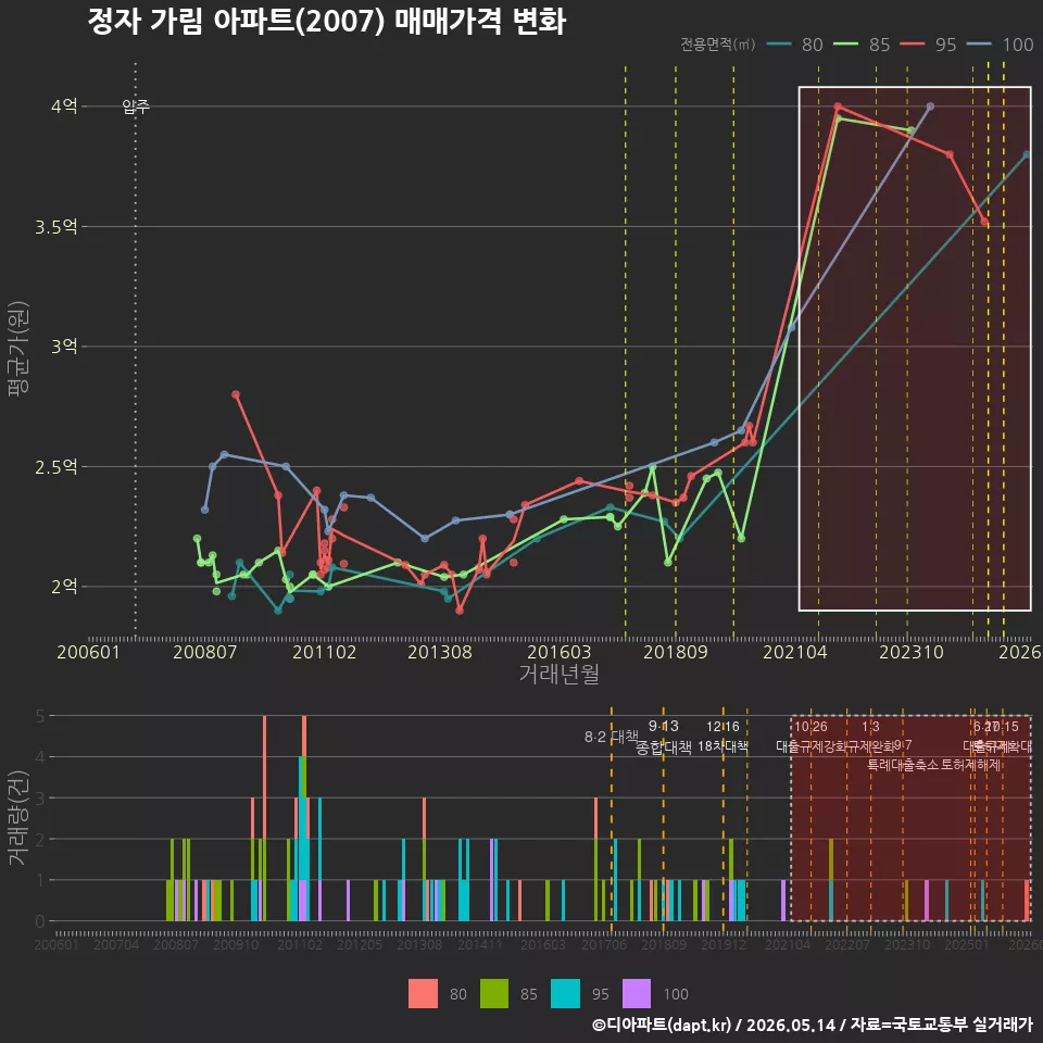 정자 가림 아파트(2007) 매매가격 변화