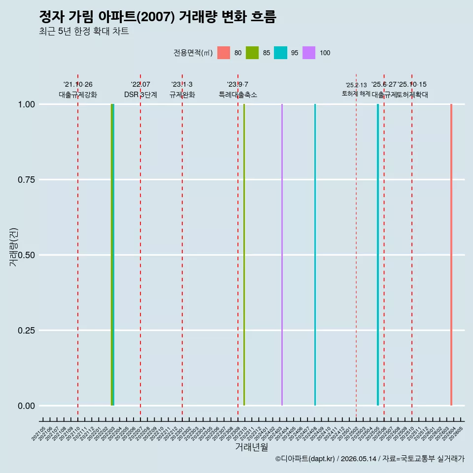정자 가림 아파트(2007) 거래량 변화 흐름