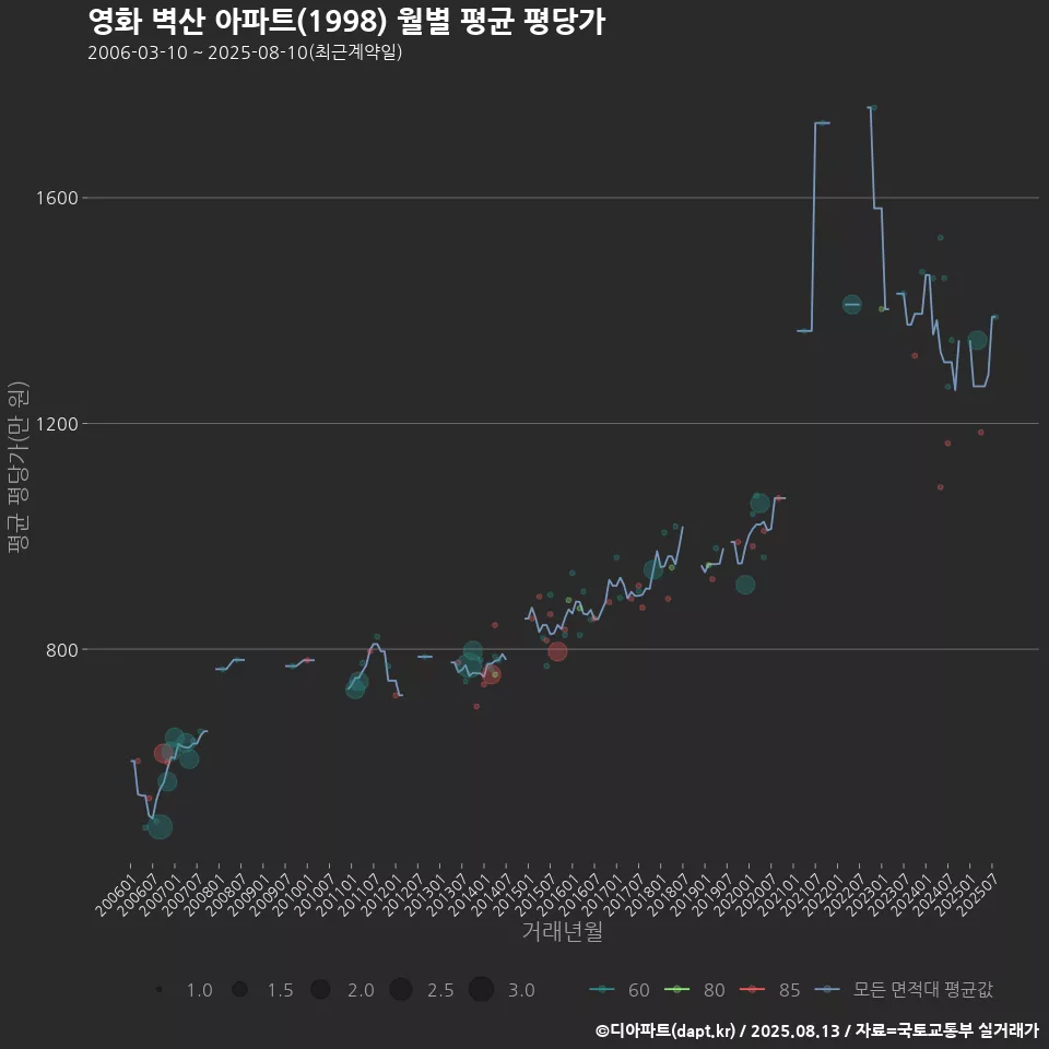 영화 벽산 아파트(1998) 월별 평균 평당가